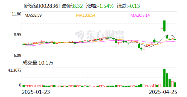 散户配资网站 新宏泽：公司大股东近期未发生买卖公司股票的行为