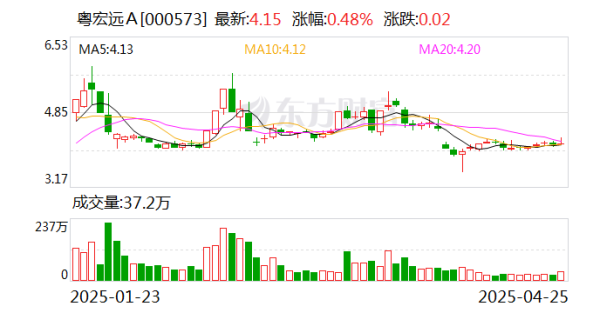 股票配资门户网 粤宏远Ａ：公司筹划重大资产重组的事项正有序推进中