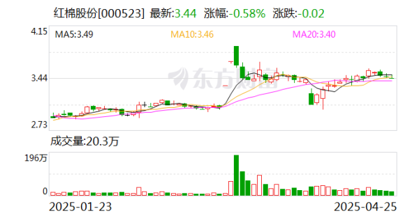 配资公司排名10强 红棉股份：公司的主要业务为食品饮料及文化创意产业园区开发和运营