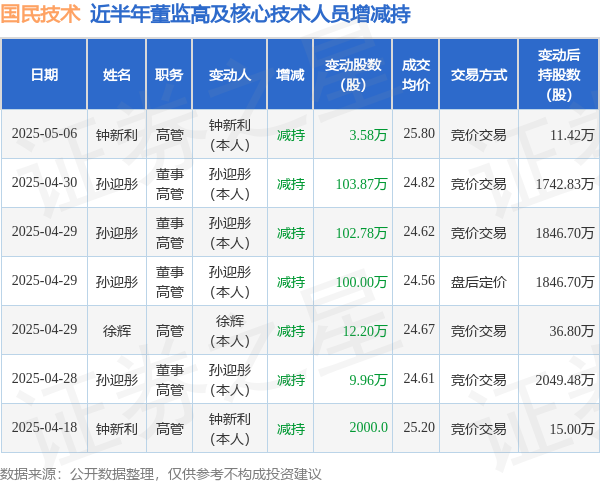 我要配资app 国民技术: 5月6日高管钟新利减持股份合计3.58万股